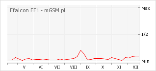 Wykres zmian popularności telefonu Ffalcon FF1