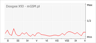 Wykres zmian popularności telefonu Doogee X93