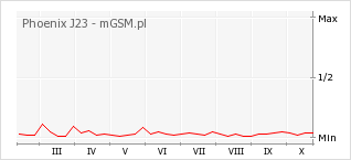 Wykres zmian popularności telefonu Phoenix J23