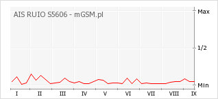 Wykres zmian popularności telefonu AIS RUIO S5606