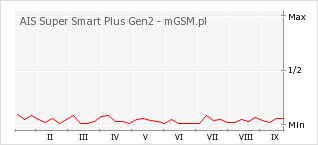 Wykres zmian popularności telefonu AIS Super Smart Plus Gen2