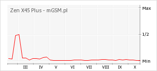 Wykres zmian popularności telefonu Zen X45 Plus