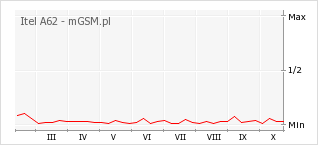 Wykres zmian popularności telefonu Itel A62