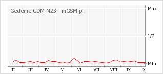 Wykres zmian popularności telefonu Gedeme GDM N23