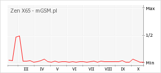 Wykres zmian popularności telefonu Zen X65