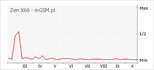 Wykres zmian popularności telefonu Zen X66