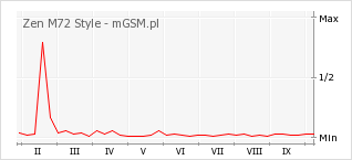 Wykres zmian popularności telefonu Zen M72 Style