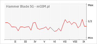 Wykres zmian popularności telefonu Hammer Blade 5G