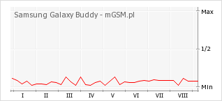 Wykres zmian popularności telefonu Samsung Galaxy Buddy
