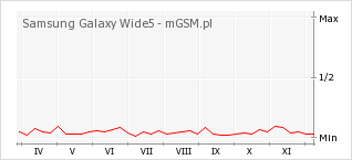 Wykres zmian popularności telefonu Samsung Galaxy Wide5