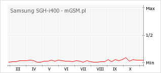 Wykres zmian popularności telefonu Samsung SGH-i400