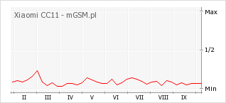 Wykres zmian popularności telefonu Xiaomi CC11