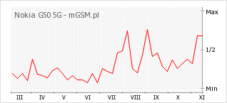 Wykres zmian popularności telefonu Nokia G50 5G