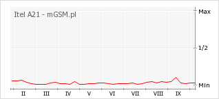 Wykres zmian popularności telefonu Itel A21