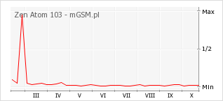 Wykres zmian popularności telefonu Zen Atom 103