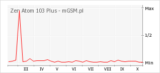 Wykres zmian popularności telefonu Zen Atom 103 Plus