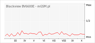 Wykres zmian popularności telefonu Blackview BV6600E