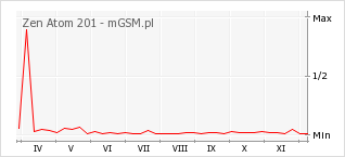 Wykres zmian popularności telefonu Zen Atom 201