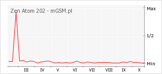 Wykres zmian popularności telefonu Zen Atom 202