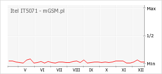 Wykres zmian popularności telefonu Itel IT5071