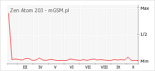 Wykres zmian popularności telefonu Zen Atom 203