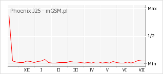 Wykres zmian popularności telefonu Phoenix J25