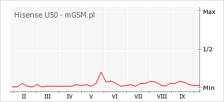 Wykres zmian popularności telefonu Hisense U50