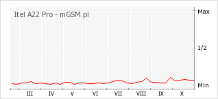 Wykres zmian popularności telefonu Itel A22 Pro
