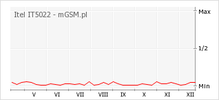 Wykres zmian popularności telefonu Itel IT5022