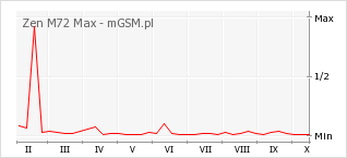 Wykres zmian popularności telefonu Zen M72 Max