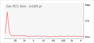 Wykres zmian popularności telefonu Zen M72 Slim