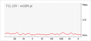 Wykres zmian popularności telefonu TCL 20Y