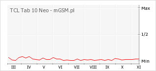 Wykres zmian popularności telefonu TCL Tab 10 Neo