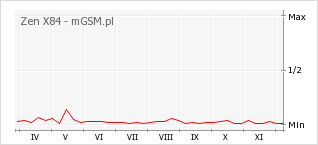 Wykres zmian popularności telefonu Zen X84