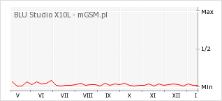 Wykres zmian popularności telefonu BLU Studio X10L