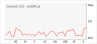 Wykres zmian popularności telefonu Oukitel C25