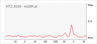 Wykres zmian popularności telefonu HTC A100
