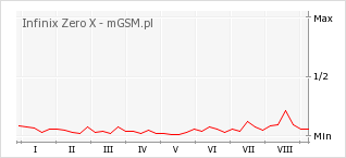 Wykres zmian popularności telefonu Infinix Zero X