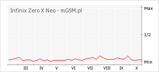 Wykres zmian popularności telefonu Infinix Zero X Neo