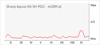 Wykres zmian popularności telefonu Sharp Aquos R6 SH-M22
