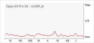 Wykres zmian popularności telefonu Oppo K9 Pro 5G
