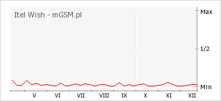 Wykres zmian popularności telefonu Itel Wish