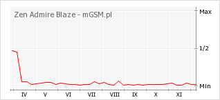 Wykres zmian popularności telefonu Zen Admire Blaze