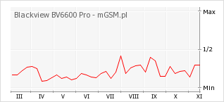 Wykres zmian popularności telefonu Blackview BV6600 Pro