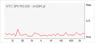Wykres zmian popularności telefonu HTC SPV M3100