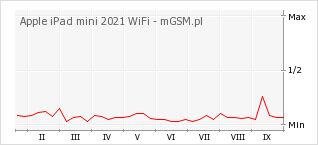 Wykres zmian popularności telefonu Apple iPad mini 2021 WiFi