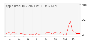 Wykres zmian popularności telefonu Apple iPad 10.2 2021 WiFi
