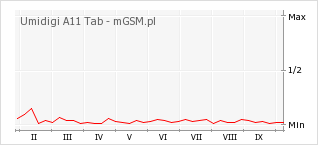 Wykres zmian popularności telefonu Umidigi A11 Tab