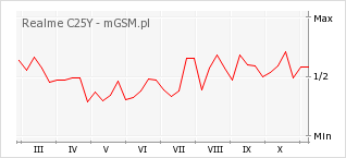 Wykres zmian popularności telefonu Realme C25Y