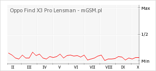 Wykres zmian popularności telefonu Oppo Find X3 Pro Lensman